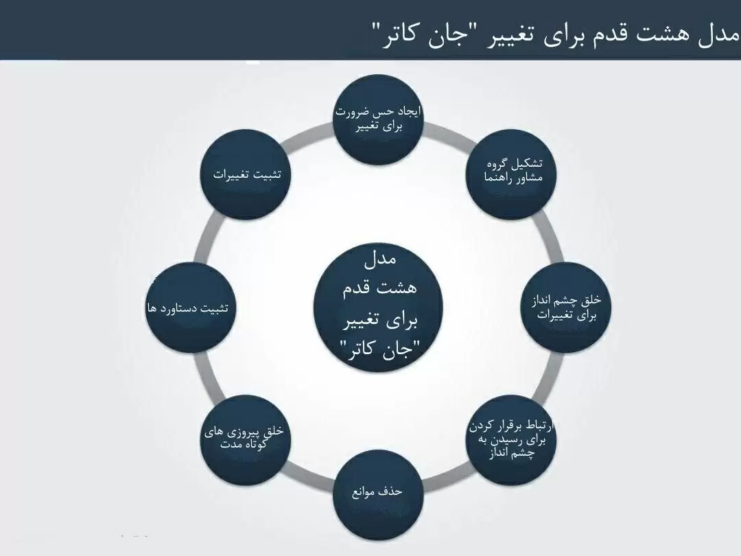مراحل مدل جان کاتر