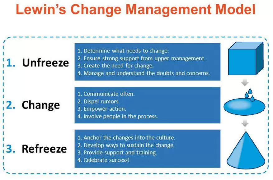 مدل های مدیریت تغییرات (Change Management Models) - بخش سوم| مدل کرت لوین Kurt Lewin