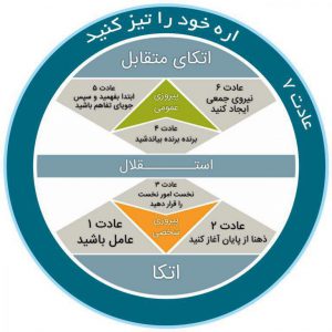 مدل های مدیریت تغییرات (Change Management Models) - بخش چهارم | مدل Stephen Covey