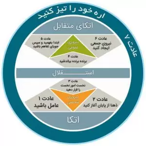 مدل های مدیریت تغییرات (Change Management Models) - بخش چهارم | مدل Stephen Covey