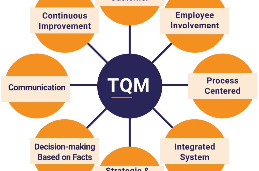 TQM چیست؟ (TOTAL QUALITY MANAGEMENT)