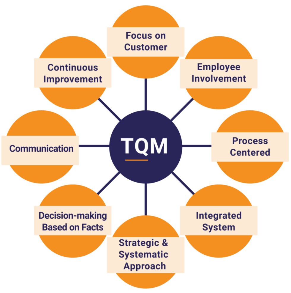 TQM چیست؟(تی کیو ام) مدیریت کیفیت جامع TOTAL QUALITY MANAGEMENT