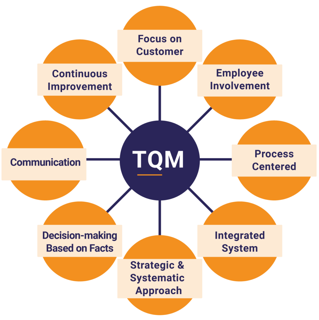 Tqm Definition And Principles