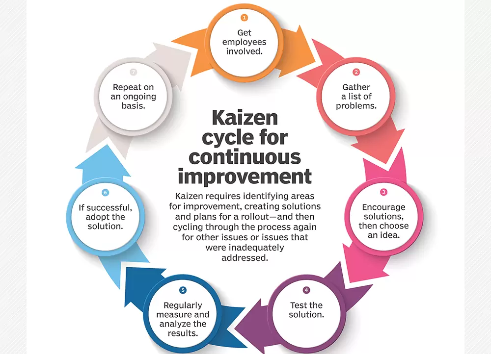 کایزن (KAIZEN) و مودا (MUDA) چیست؟