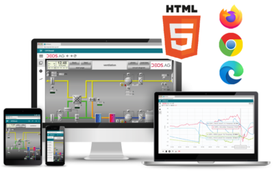خانه هوشمند چیست؟ | هوشمند سازی ساختمان| انواع نرم افزار BMS