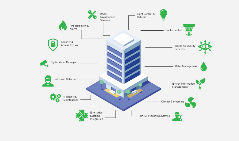 هوشمند‌ سازی ساختمان