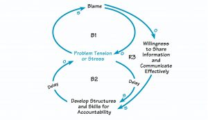اعتیاد به سرزنش